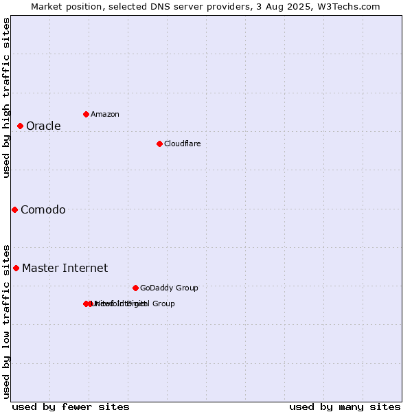 Market position of Oracle vs. Master Internet vs. Comodo