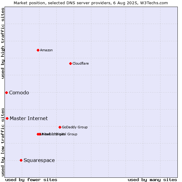 Market position of Squarespace vs. Master Internet vs. Comodo