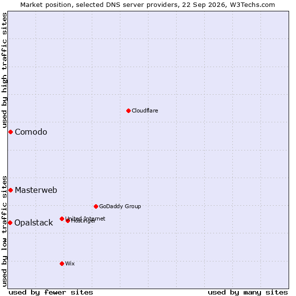 Market position of Comodo vs. Masterweb vs. Opalstack
