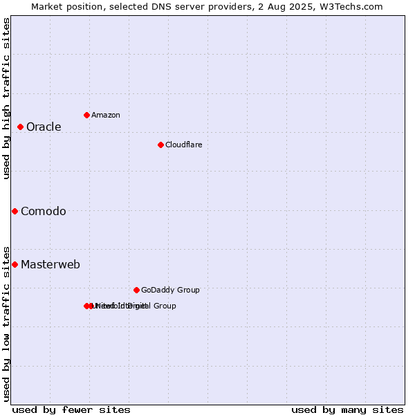Market position of Oracle vs. Masterweb vs. Comodo