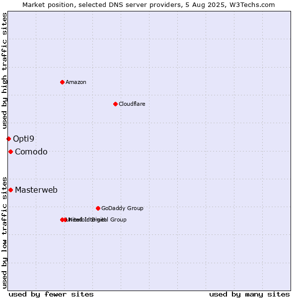 Market position of Masterweb vs. Comodo vs. Opti9