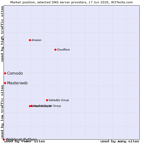 Market position of Masterweb vs. Comodo vs. Webhost Python