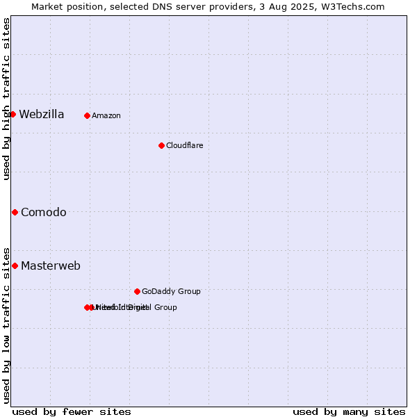 Market position of Masterweb vs. Comodo vs. Webzilla