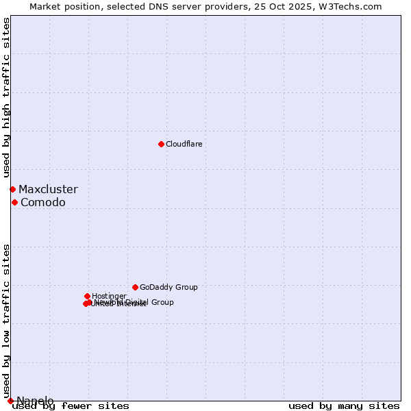 Market position of Comodo vs. Maxcluster vs. Nanelo
