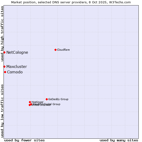 Market position of Comodo vs. NetCologne vs. Maxcluster