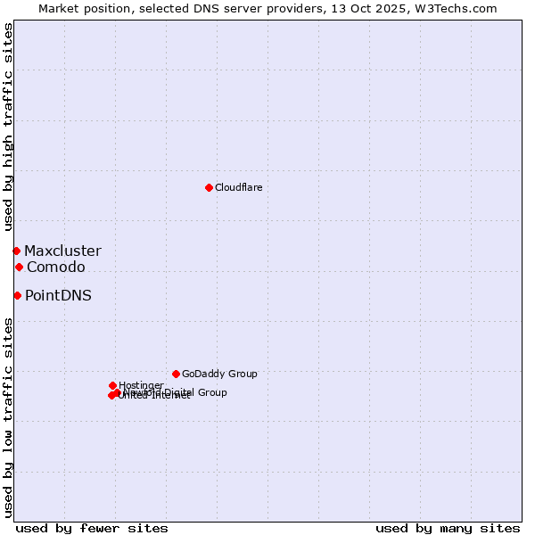 Market position of Comodo vs. PointDNS vs. Maxcluster