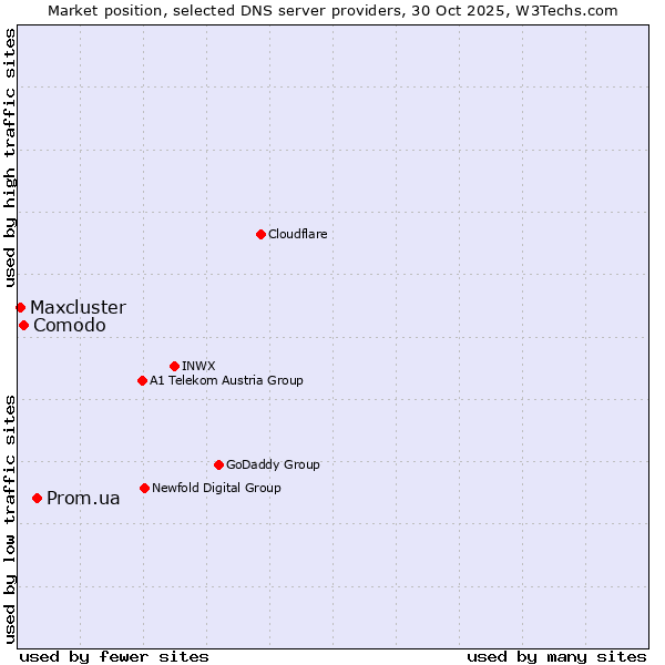 Market position of Prom.ua vs. Comodo vs. Maxcluster