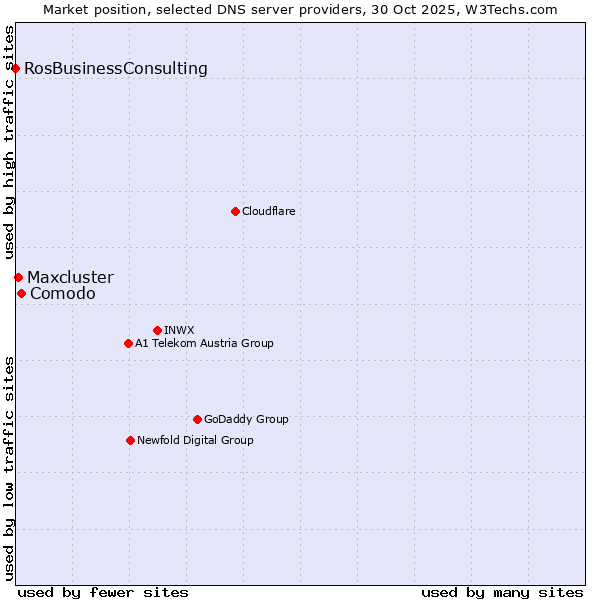 Market position of Comodo vs. Maxcluster vs. RosBusinessConsulting