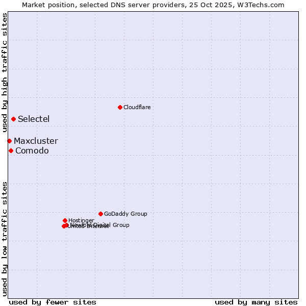 Market position of Selectel vs. Comodo vs. Maxcluster
