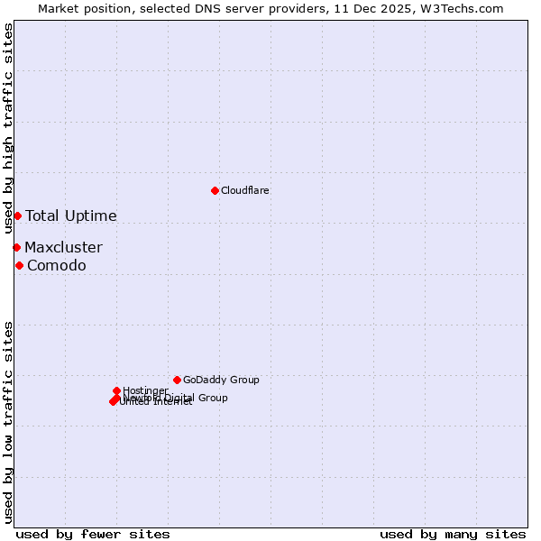 Market position of Comodo vs. Total Uptime vs. Maxcluster