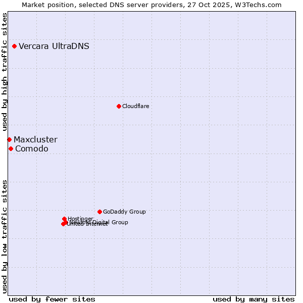 Market position of Vercara UltraDNS vs. Comodo vs. Maxcluster