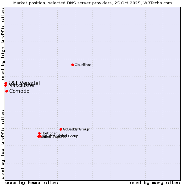 Market position of Comodo vs. 1&1 Versatel vs. Maxcluster