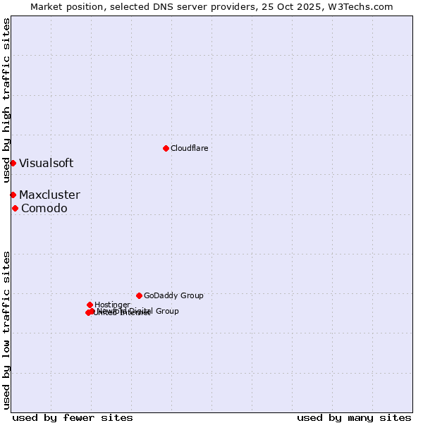 Market position of Comodo vs. Maxcluster vs. Visualsoft