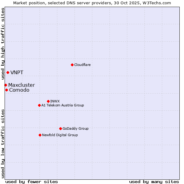 Market position of VNPT vs. Comodo vs. Maxcluster