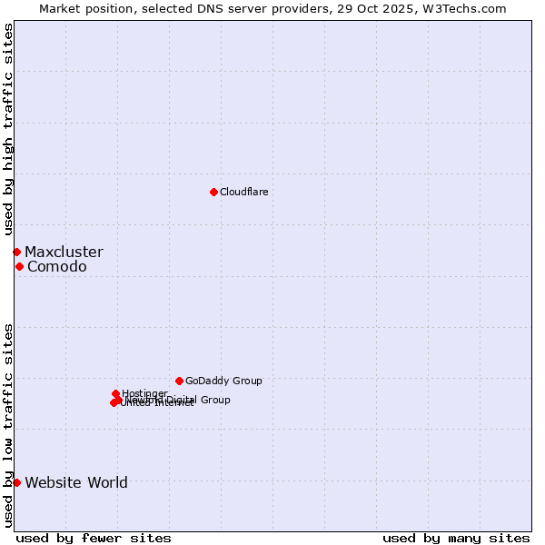 Market position of Comodo vs. Maxcluster vs. Website World