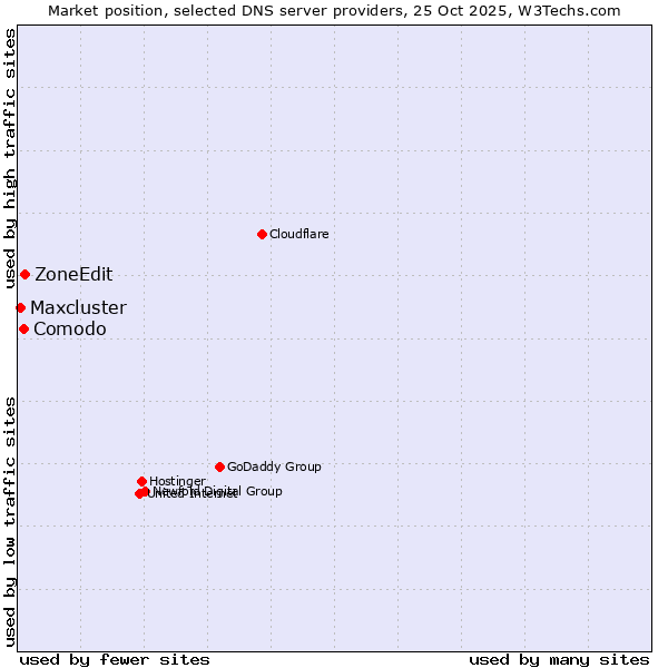 Market position of ZoneEdit vs. Comodo vs. Maxcluster