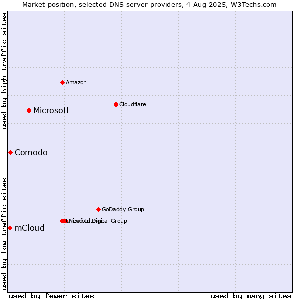 Market position of Microsoft vs. Comodo vs. mCloud