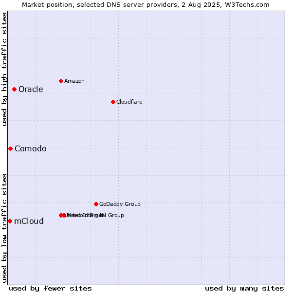 Market position of Oracle vs. Comodo vs. mCloud