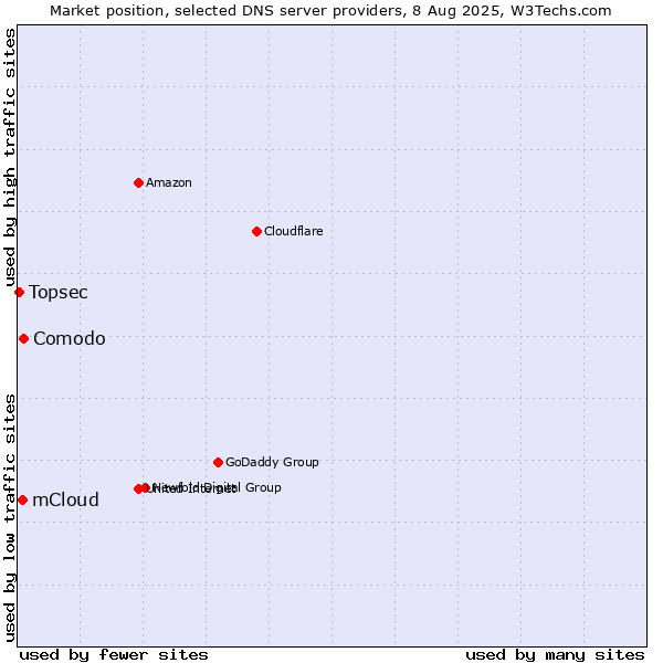 Market position of Comodo vs. mCloud vs. Topsec