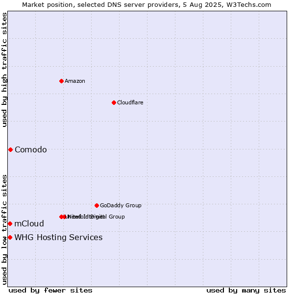 Market position of Comodo vs. mCloud vs. WHG Hosting Services