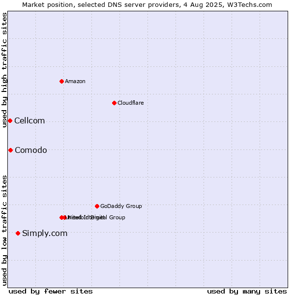 Market position of Simply.com vs. Comodo vs. Cellcom