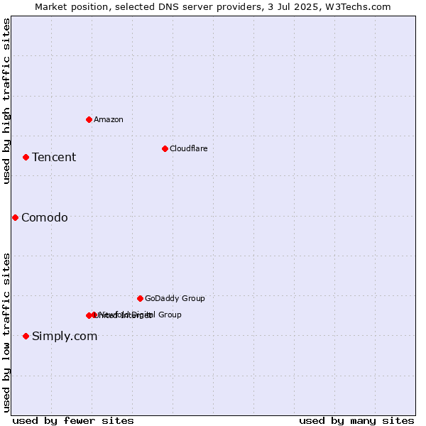 Market position of Tencent vs. Simply.com vs. Comodo