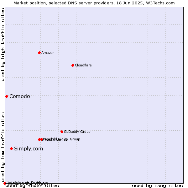 Market position of Simply.com vs. Comodo vs. Webhost Python