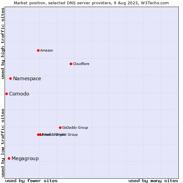 Market position of Namespace vs. Megagroup vs. Comodo