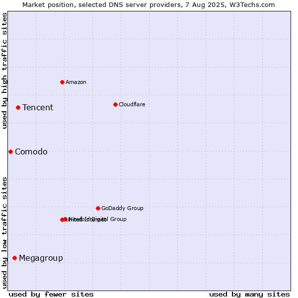 Market position of Tencent vs. Megagroup vs. Comodo