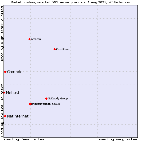 Market position of Comodo vs. Netinternet vs. Mehost