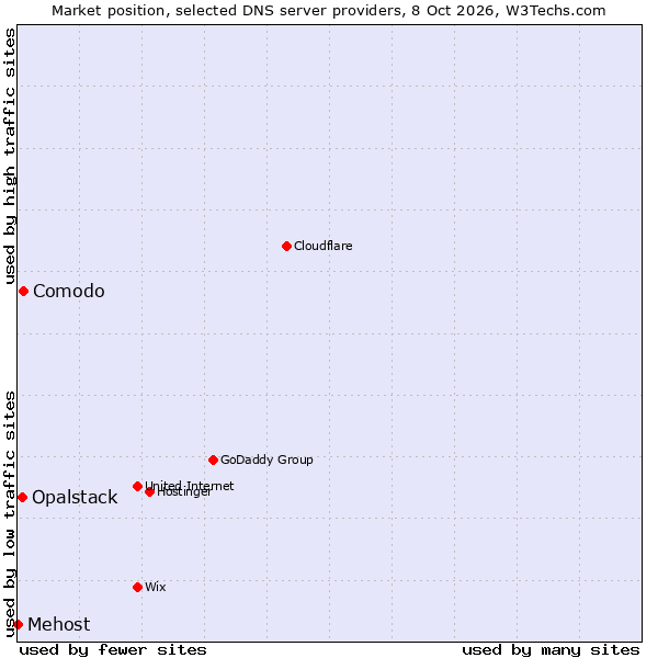 Market position of Comodo vs. Opalstack vs. Mehost