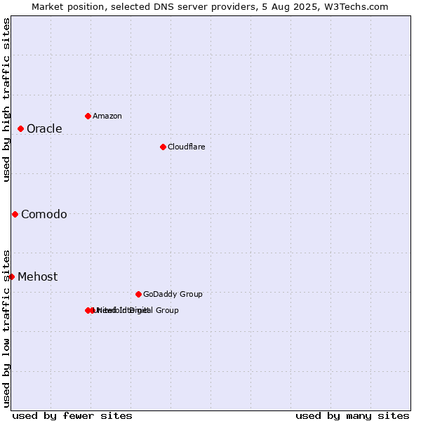 Market position of Oracle vs. Comodo vs. Mehost