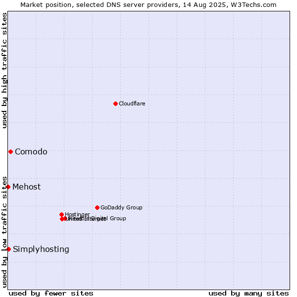 Market position of Comodo vs. Simplyhosting vs. Mehost