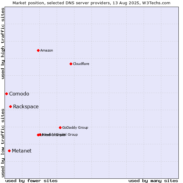 Market position of Rackspace vs. Metanet vs. Comodo