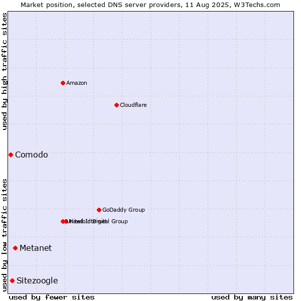 Market position of Metanet vs. Sitezoogle vs. Comodo
