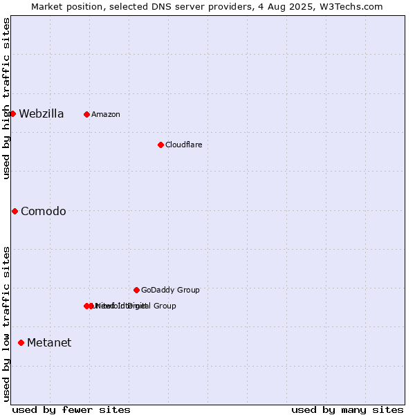 Market position of Metanet vs. Comodo vs. Webzilla