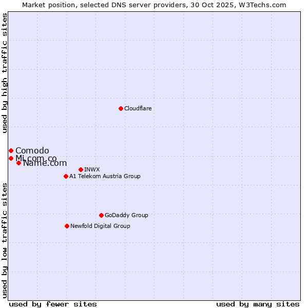 Market position of Name.com vs. Comodo vs. Mi.com.co