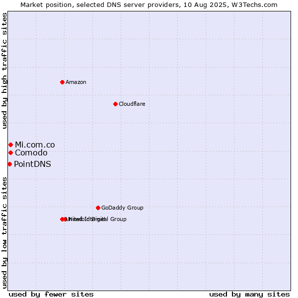 Market position of Comodo vs. Mi.com.co vs. PointDNS