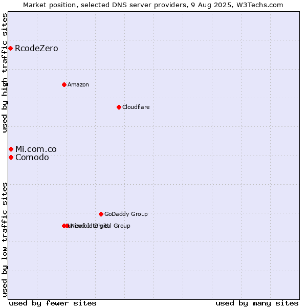 Market position of Comodo vs. Mi.com.co vs. RcodeZero