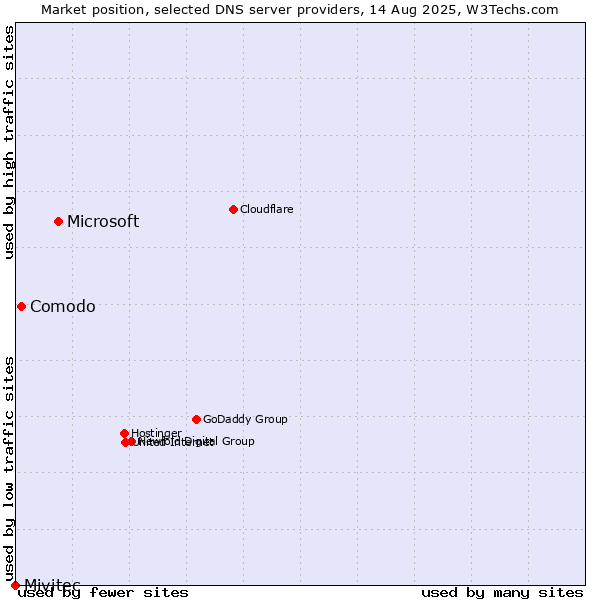 Market position of Microsoft vs. Comodo vs. Mivitec