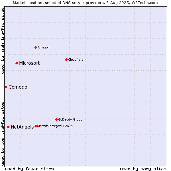 Market position of Microsoft vs. NetAngels vs. Comodo