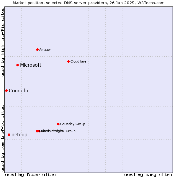 Market position of Microsoft vs. netcup vs. Comodo