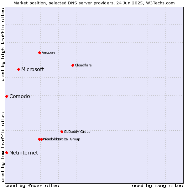 Market position of Microsoft vs. Comodo vs. Netinternet