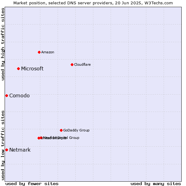Market position of Microsoft vs. Comodo vs. Netmark