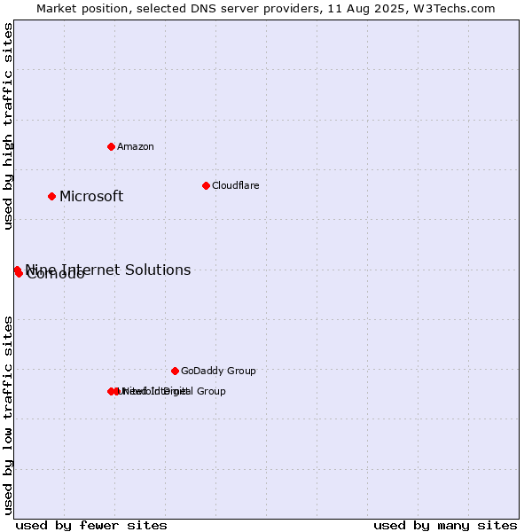 Market position of Microsoft vs. Comodo vs. Nine Internet Solutions