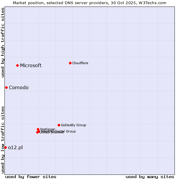 Market position of Microsoft vs. Comodo vs. o12.pl