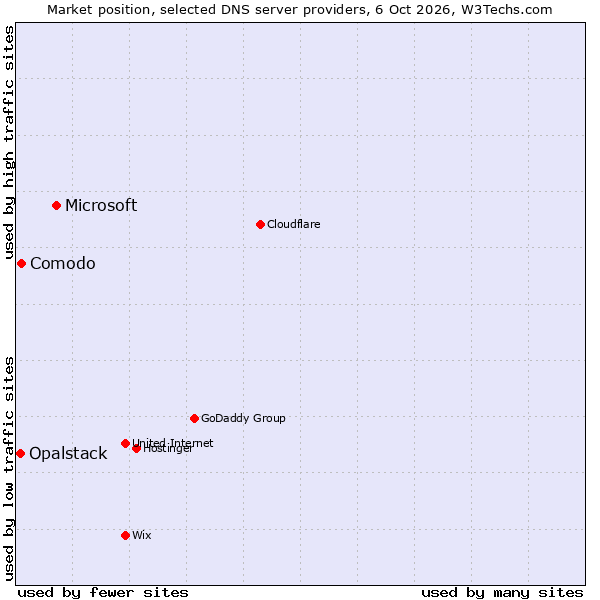 Market position of Microsoft vs. Comodo vs. Opalstack