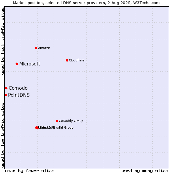 Market position of Microsoft vs. Comodo vs. PointDNS