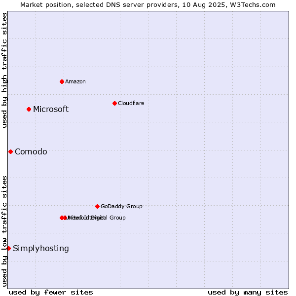 Market position of Microsoft vs. Comodo vs. Simplyhosting