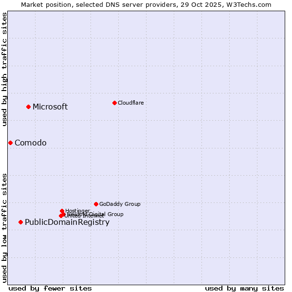 Market position of Microsoft vs. PublicDomainRegistry vs. Comodo